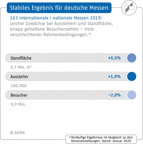 Messen: Stabile Entwicklung erwartet -